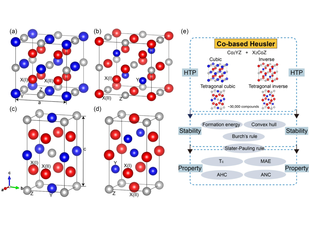 High Throughput Design Co Based Heusler Alloys As Multi Functional